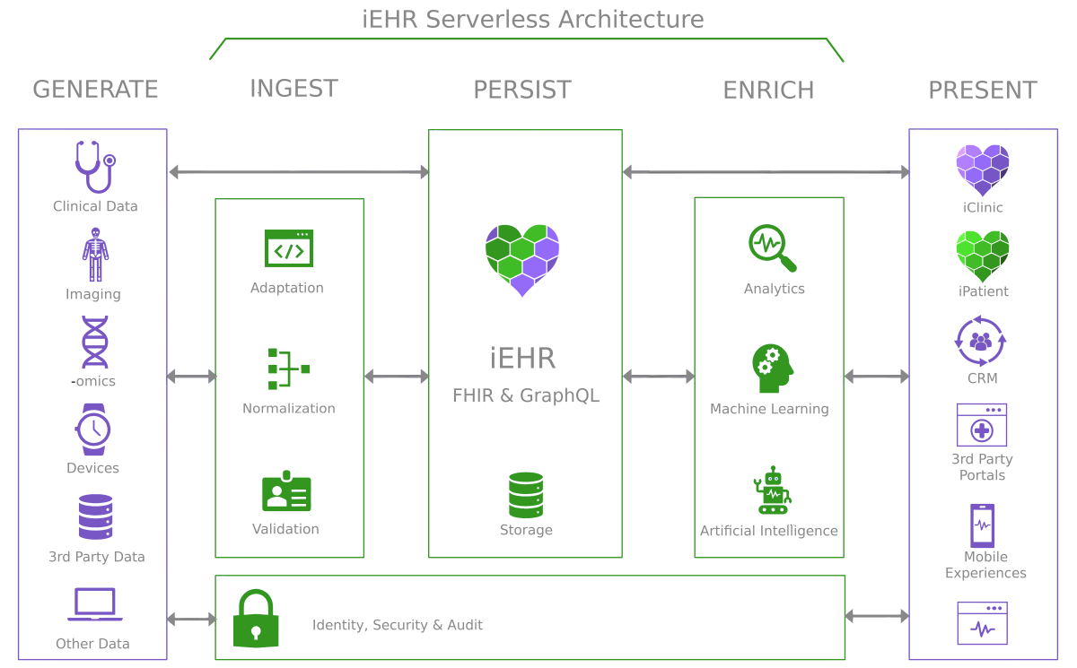 iEHR  Architecture